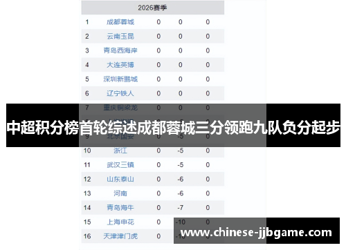 中超积分榜首轮综述成都蓉城三分领跑九队负分起步 中超积分榜首轮综述成都蓉城三分领跑九队负分起步